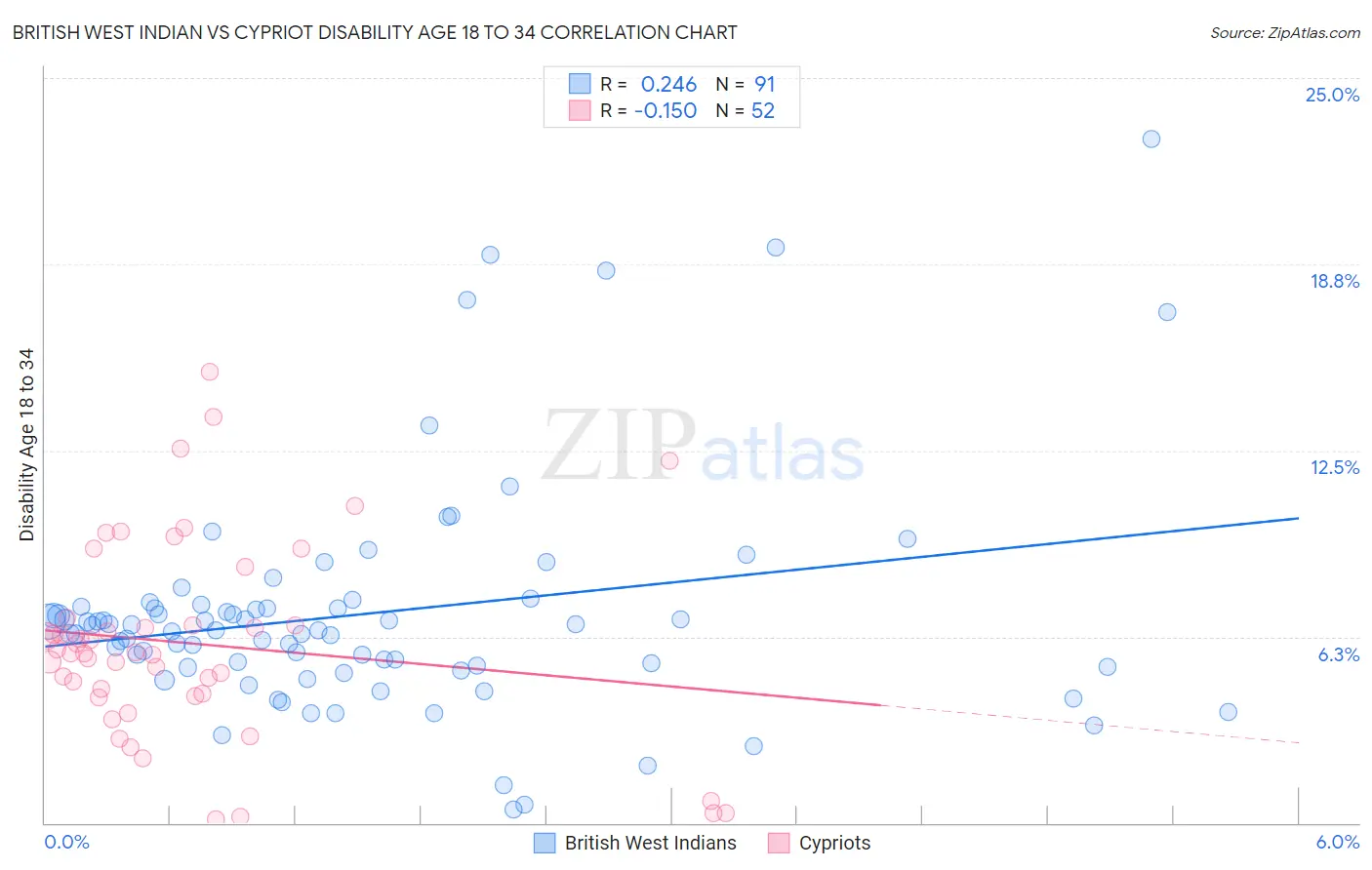 British West Indian vs Cypriot Disability Age 18 to 34