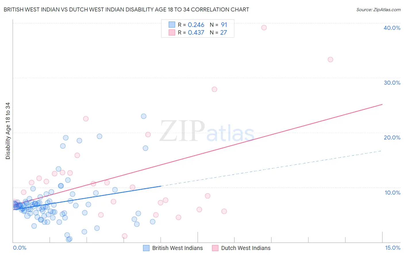 British West Indian vs Dutch West Indian Disability Age 18 to 34