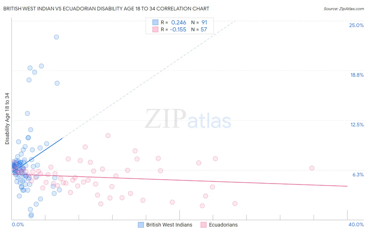 British West Indian vs Ecuadorian Disability Age 18 to 34