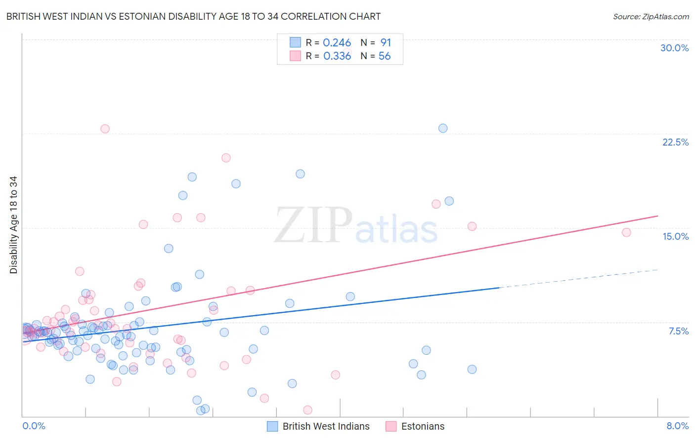British West Indian vs Estonian Disability Age 18 to 34