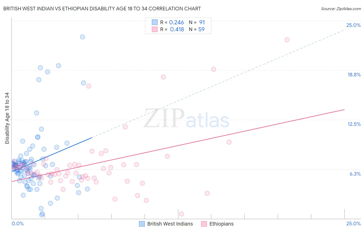 British West Indian vs Ethiopian Disability Age 18 to 34