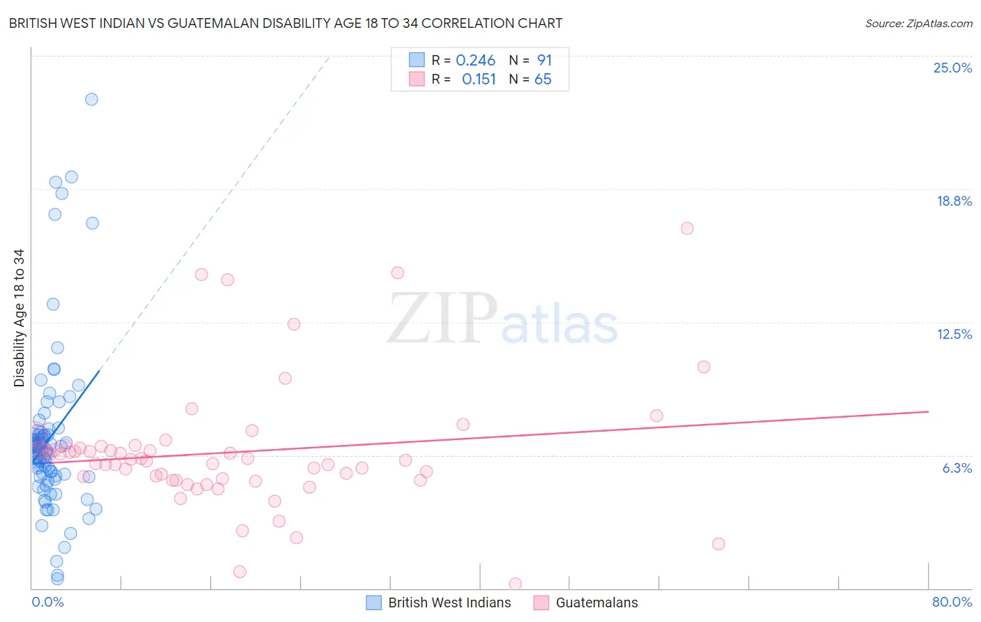 British West Indian vs Guatemalan Disability Age 18 to 34