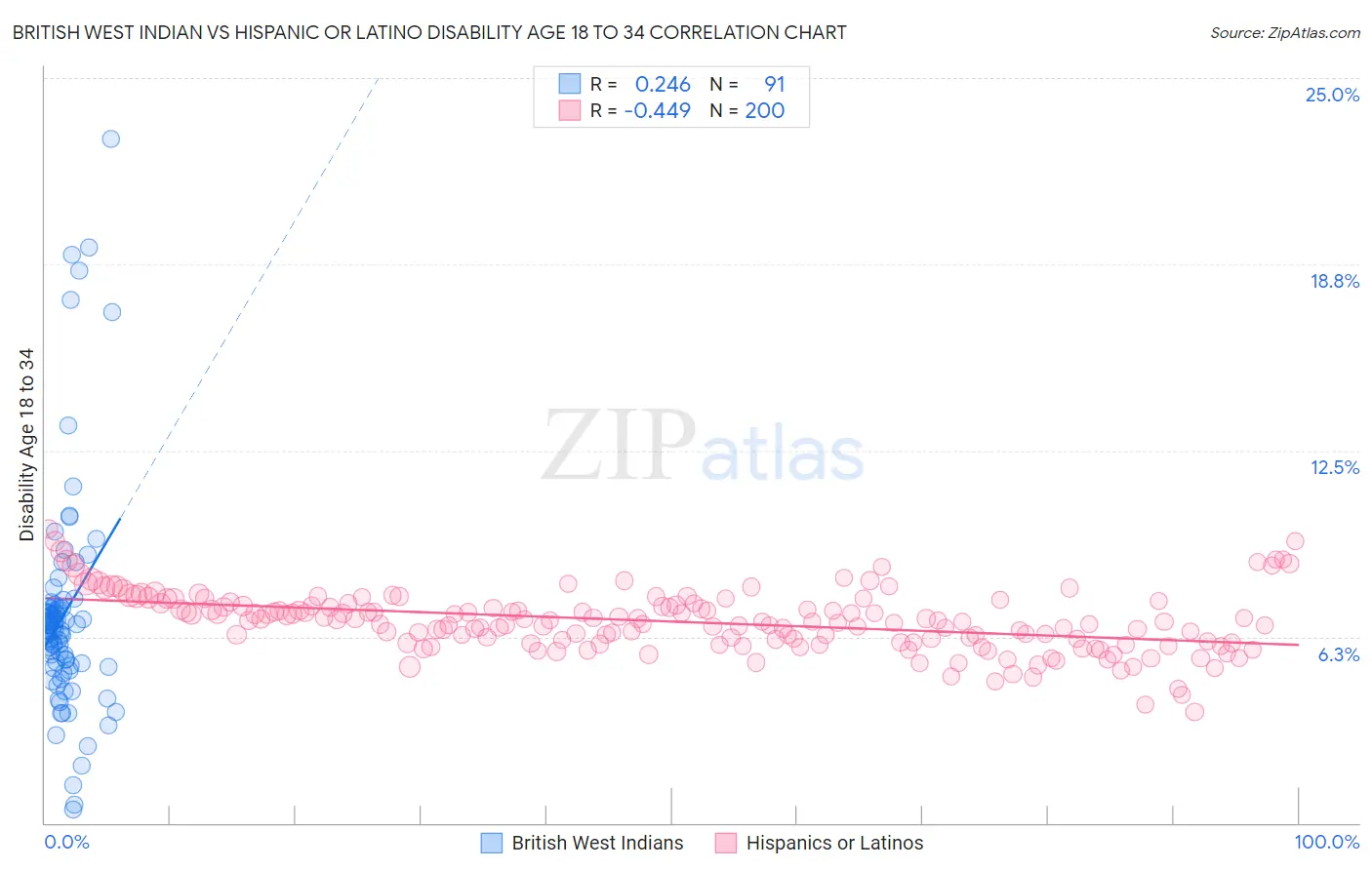 British West Indian vs Hispanic or Latino Disability Age 18 to 34