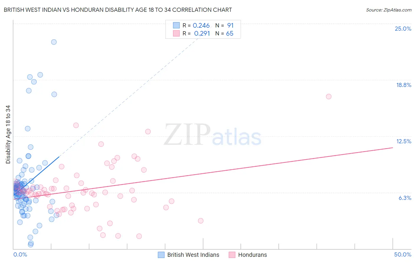 British West Indian vs Honduran Disability Age 18 to 34