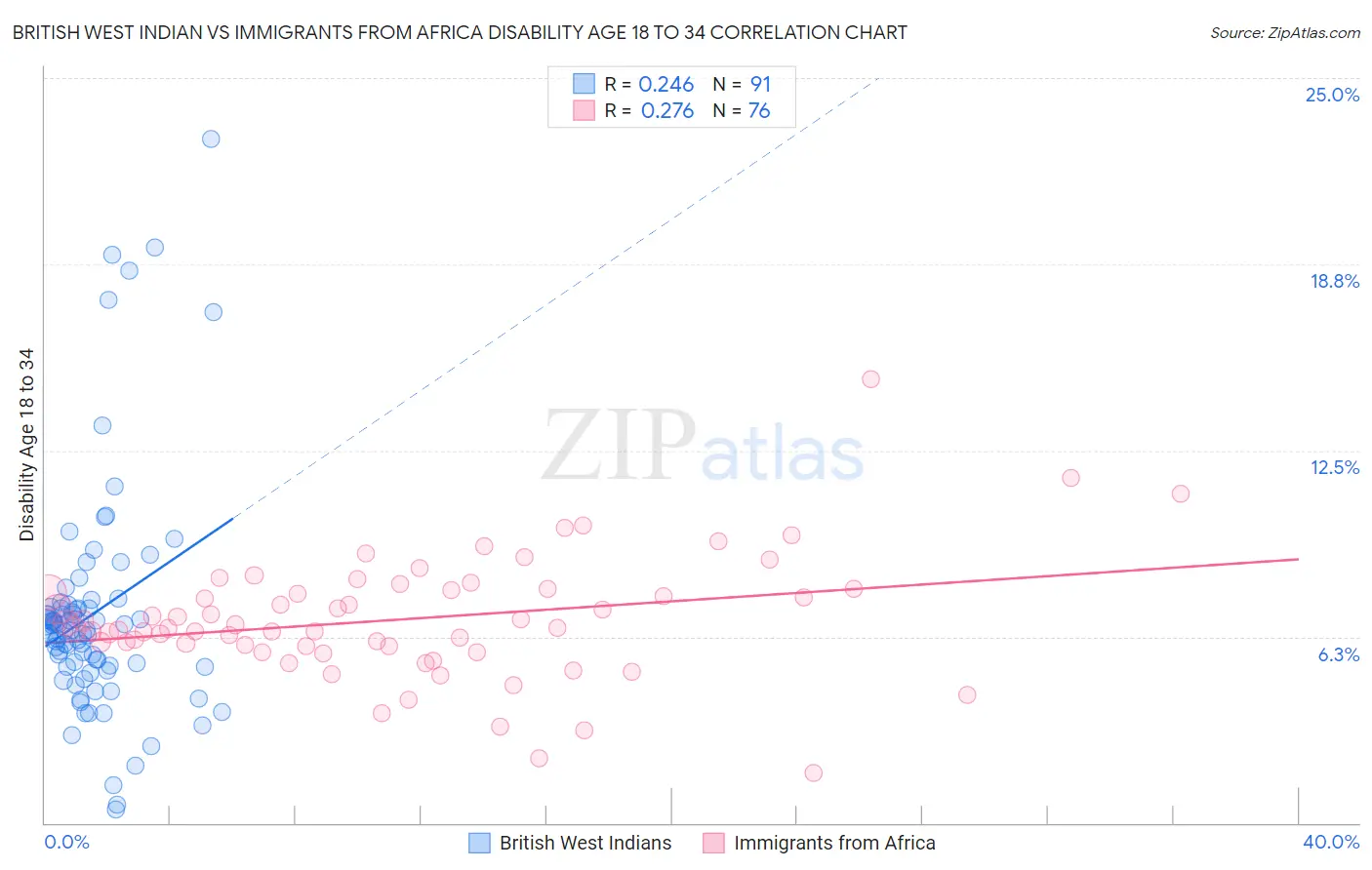 British West Indian vs Immigrants from Africa Disability Age 18 to 34