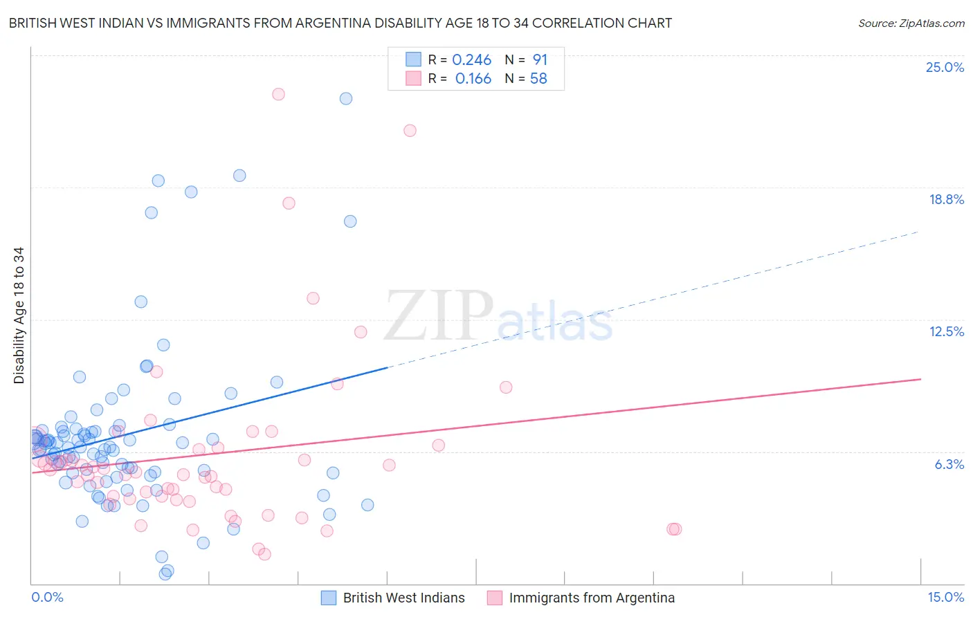 British West Indian vs Immigrants from Argentina Disability Age 18 to 34