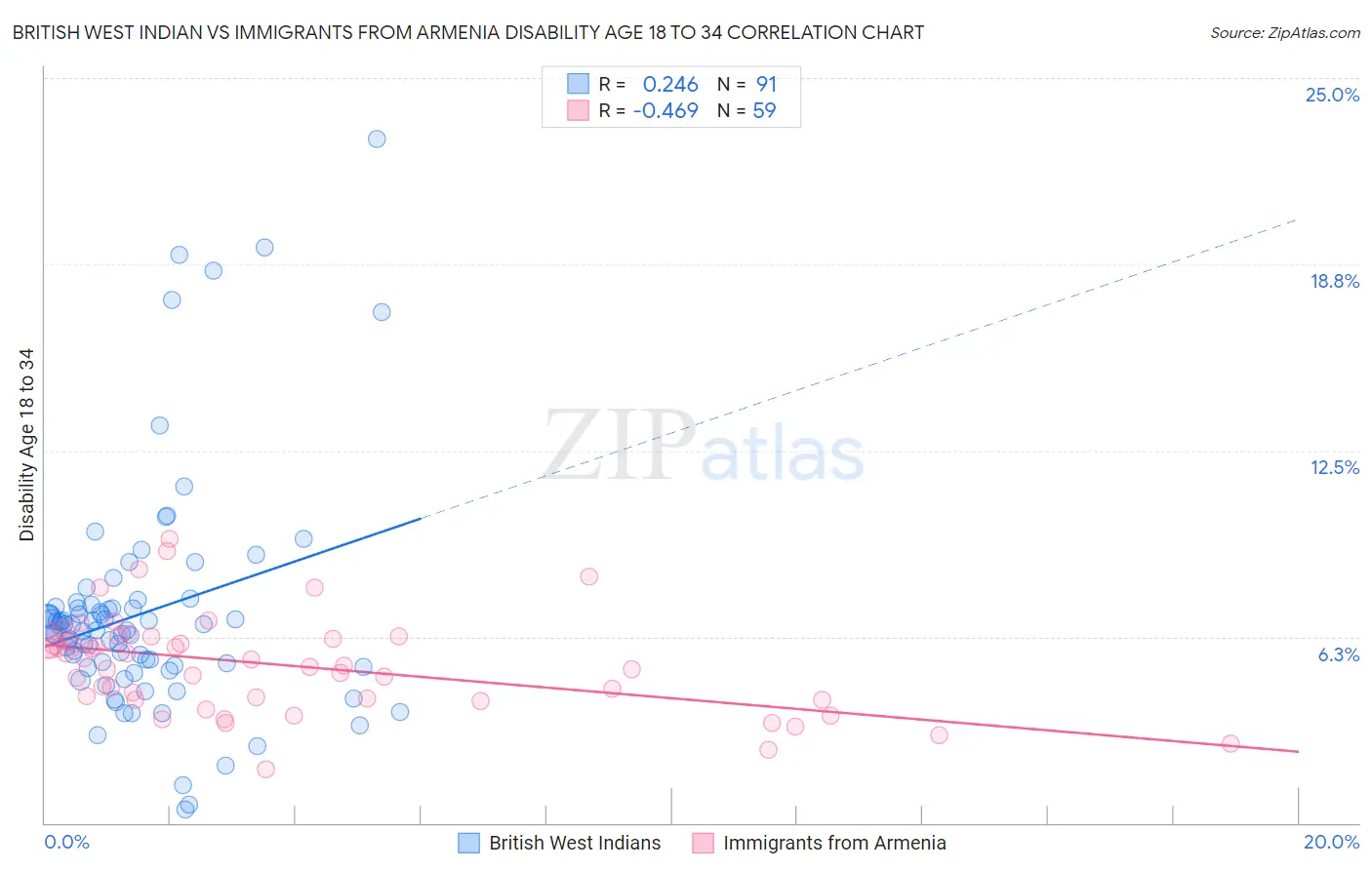 British West Indian vs Immigrants from Armenia Disability Age 18 to 34