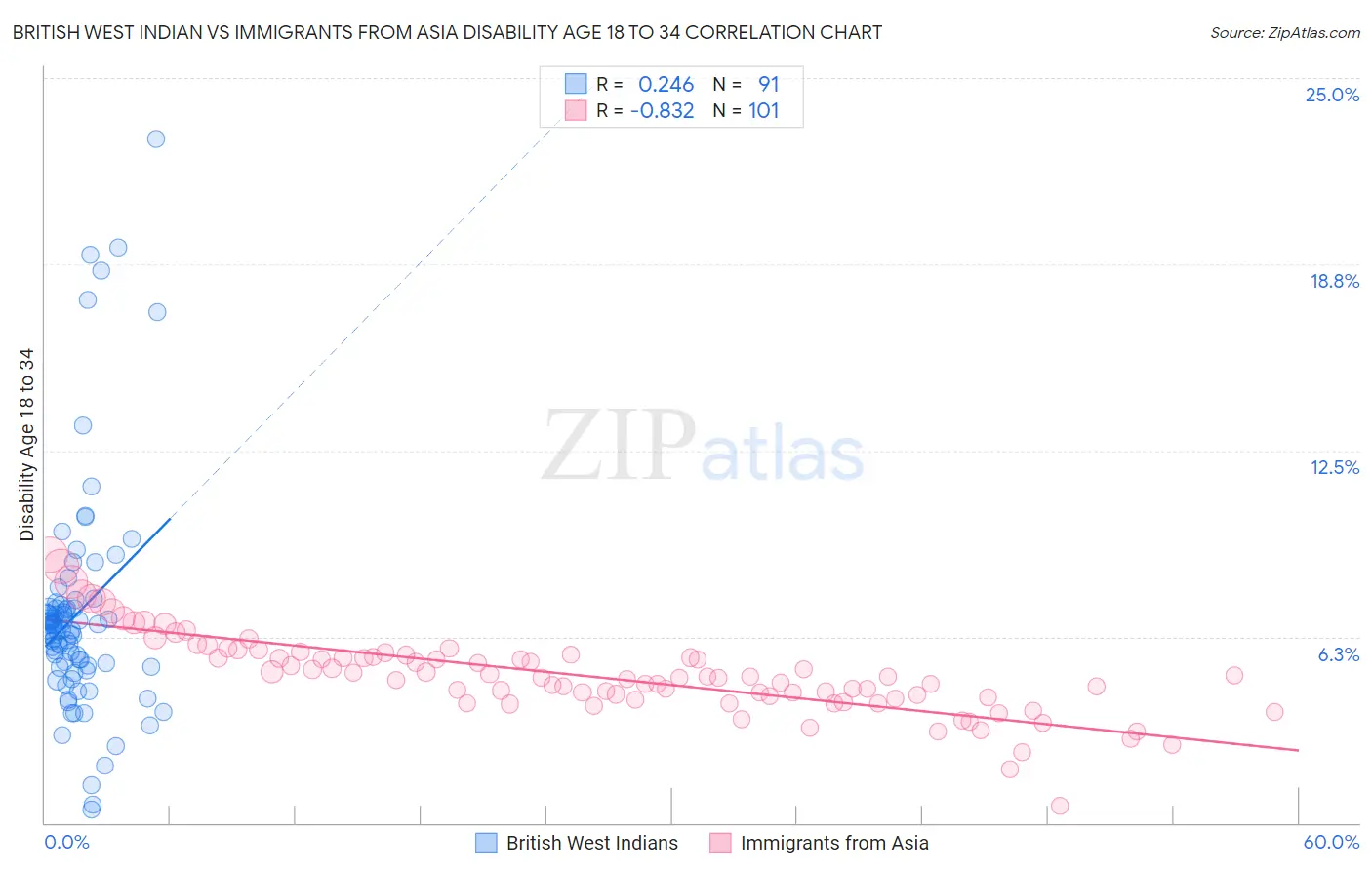 British West Indian vs Immigrants from Asia Disability Age 18 to 34