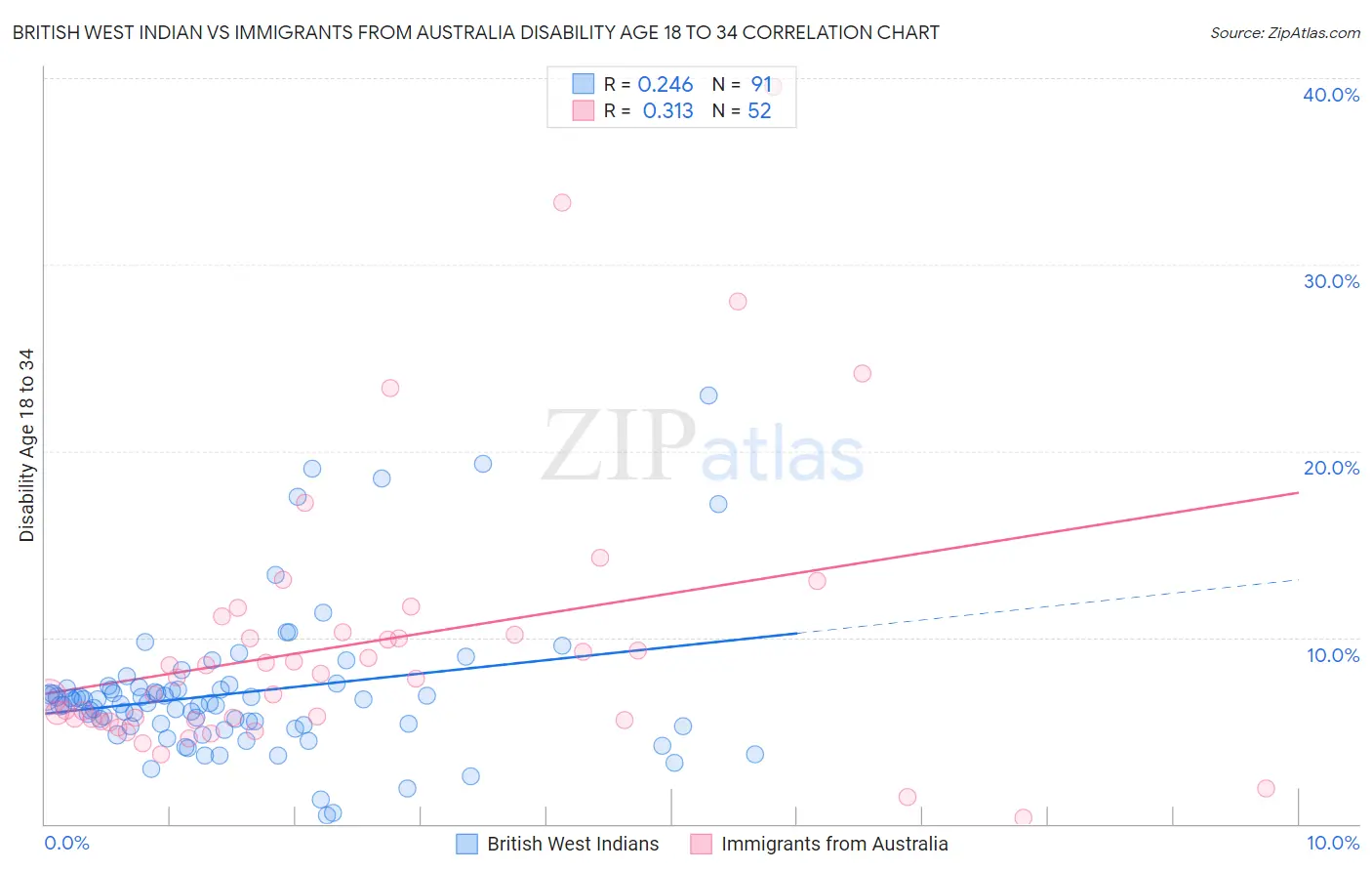 British West Indian vs Immigrants from Australia Disability Age 18 to 34