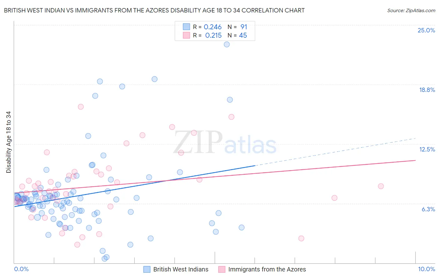 British West Indian vs Immigrants from the Azores Disability Age 18 to 34