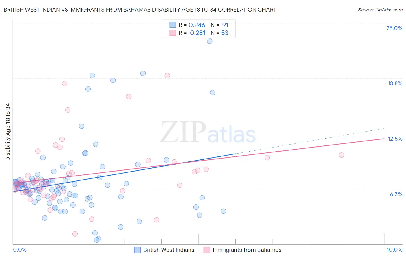 British West Indian vs Immigrants from Bahamas Disability Age 18 to 34