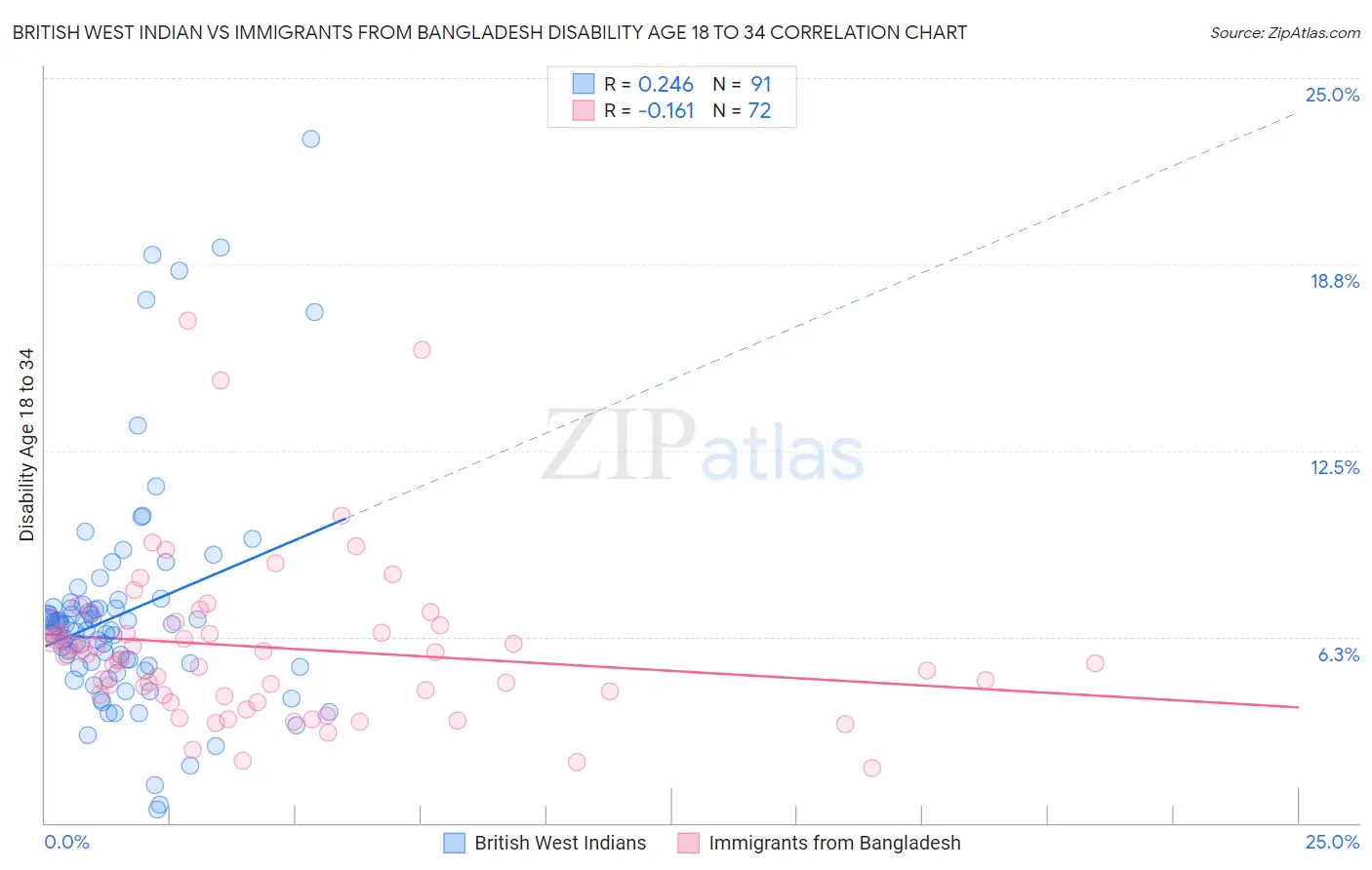 British West Indian vs Immigrants from Bangladesh Disability Age 18 to 34