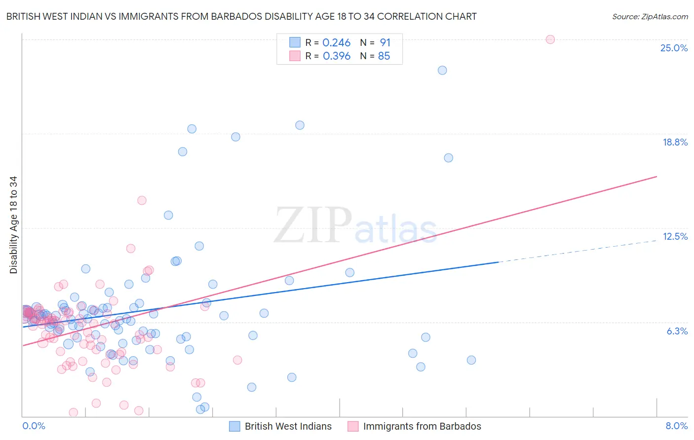 British West Indian vs Immigrants from Barbados Disability Age 18 to 34