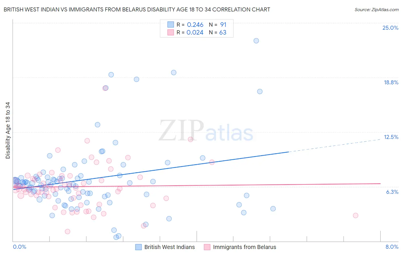 British West Indian vs Immigrants from Belarus Disability Age 18 to 34