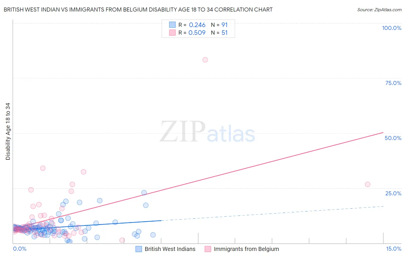 British West Indian vs Immigrants from Belgium Disability Age 18 to 34