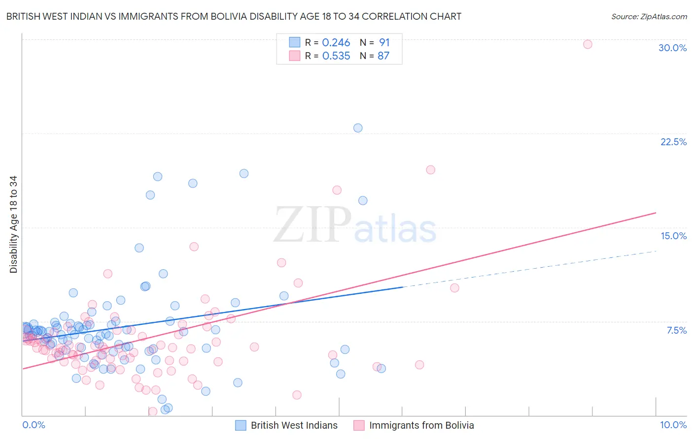 British West Indian vs Immigrants from Bolivia Disability Age 18 to 34