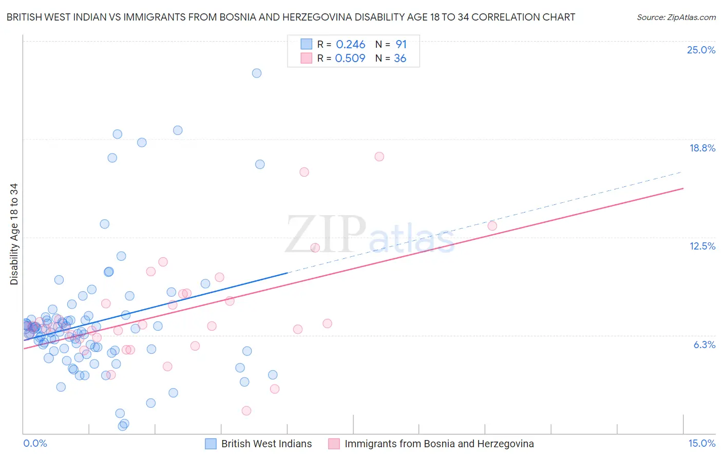 British West Indian vs Immigrants from Bosnia and Herzegovina Disability Age 18 to 34