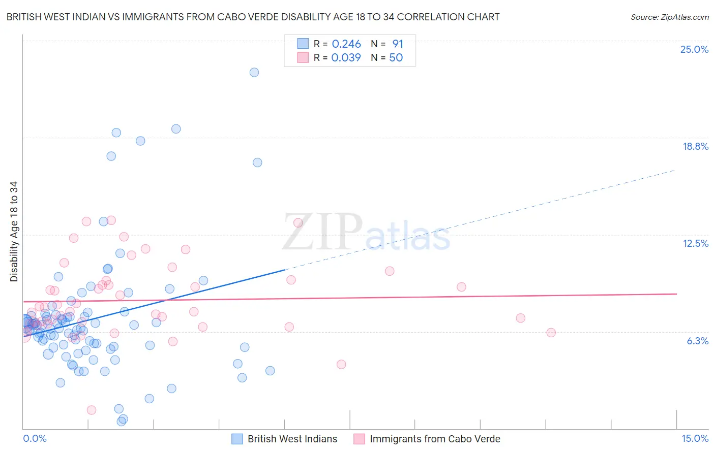 British West Indian vs Immigrants from Cabo Verde Disability Age 18 to 34