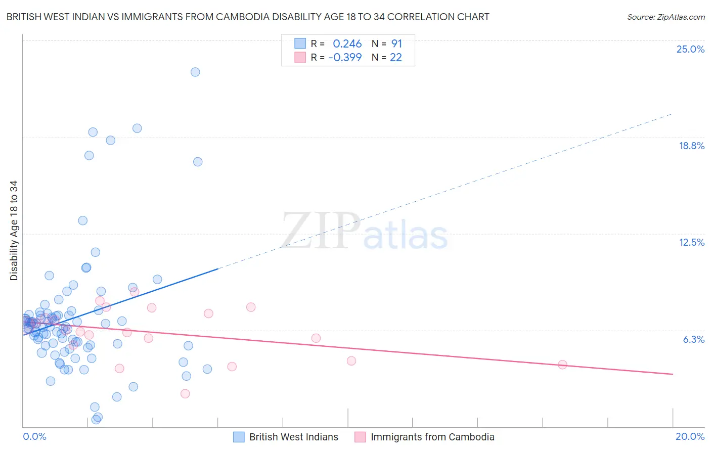 British West Indian vs Immigrants from Cambodia Disability Age 18 to 34