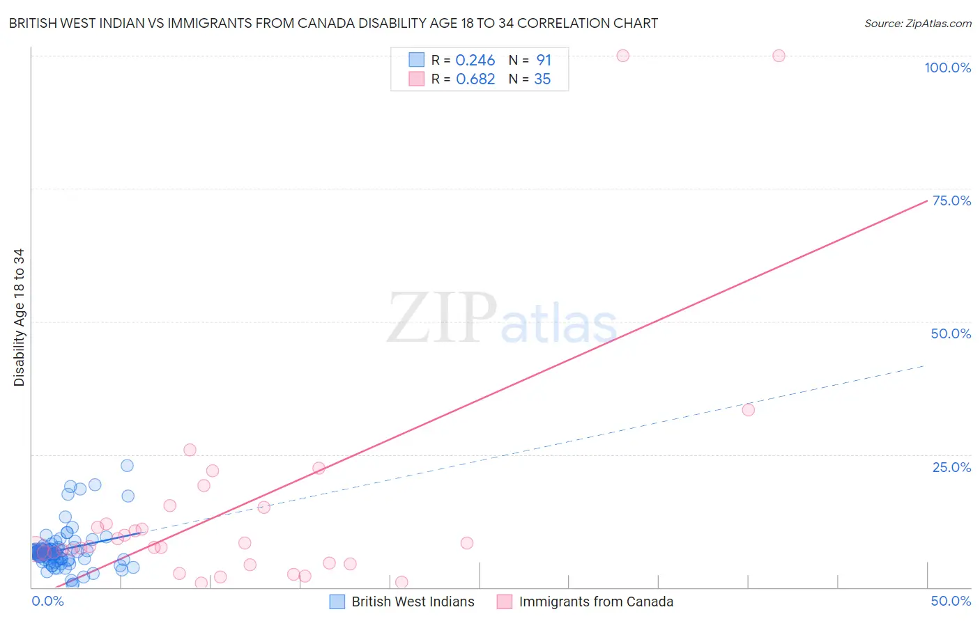 British West Indian vs Immigrants from Canada Disability Age 18 to 34