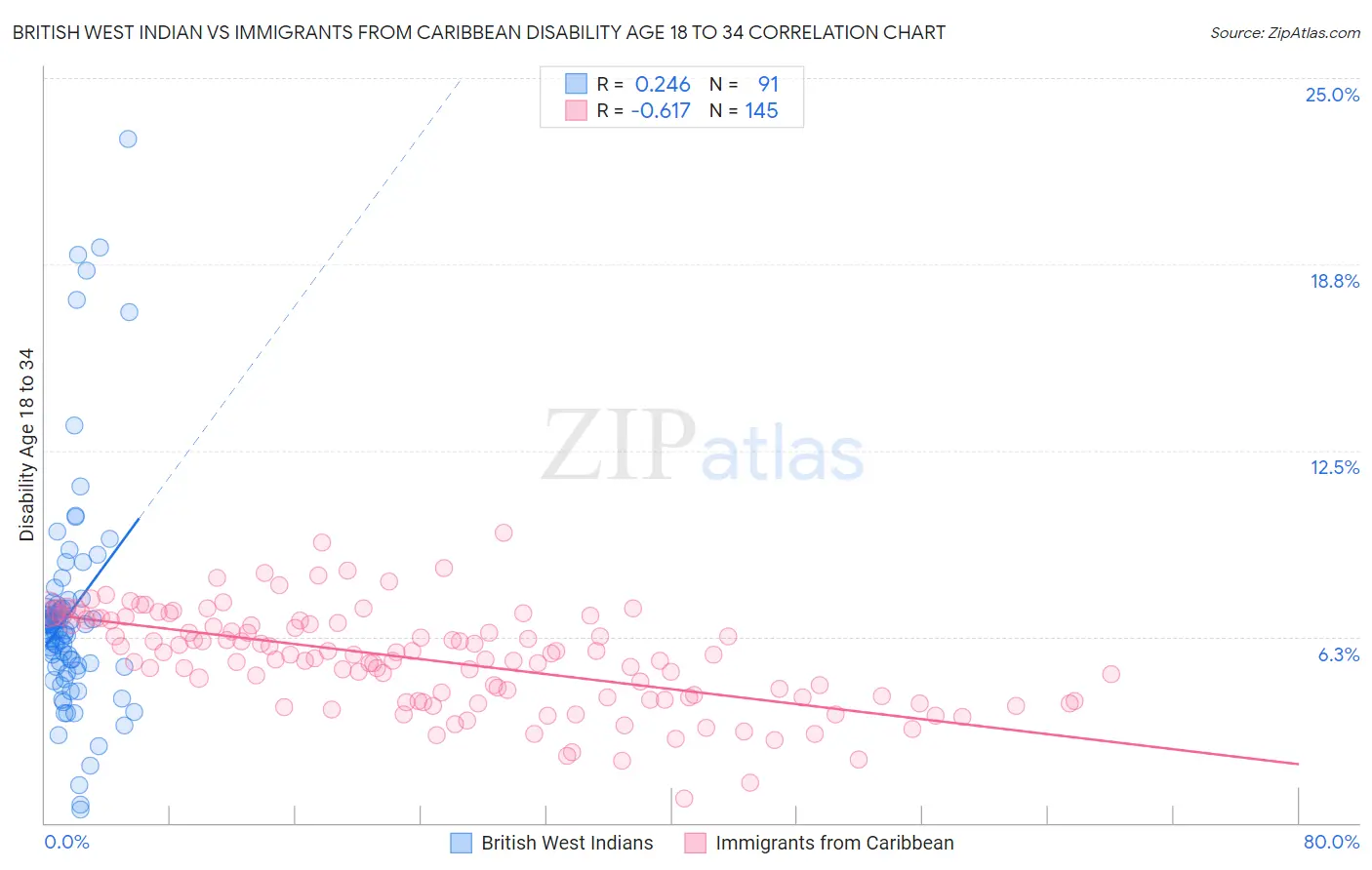 British West Indian vs Immigrants from Caribbean Disability Age 18 to 34