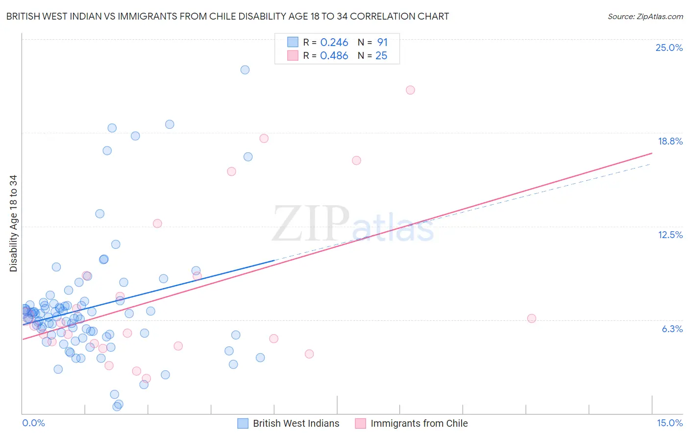 British West Indian vs Immigrants from Chile Disability Age 18 to 34