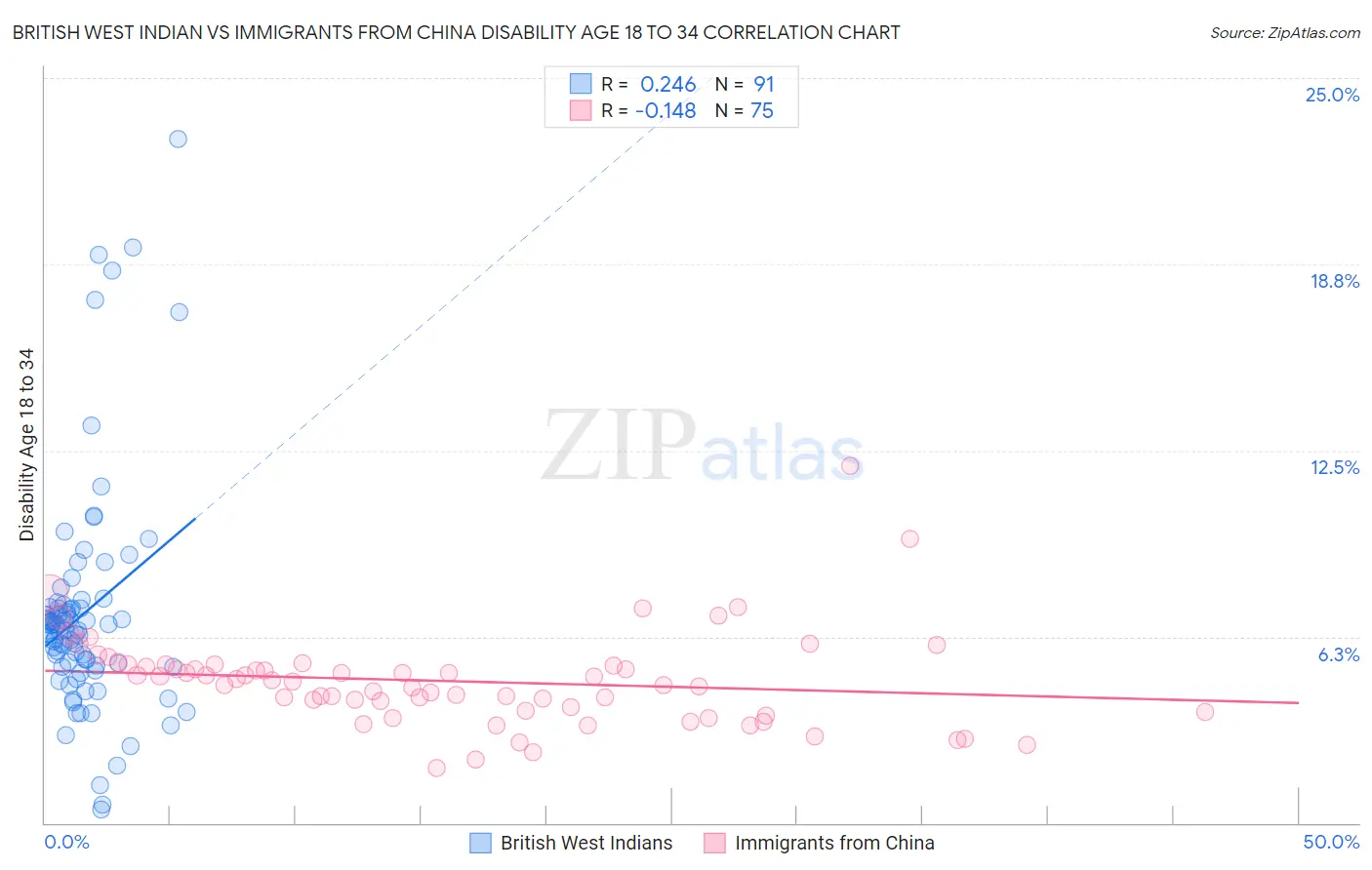 British West Indian vs Immigrants from China Disability Age 18 to 34