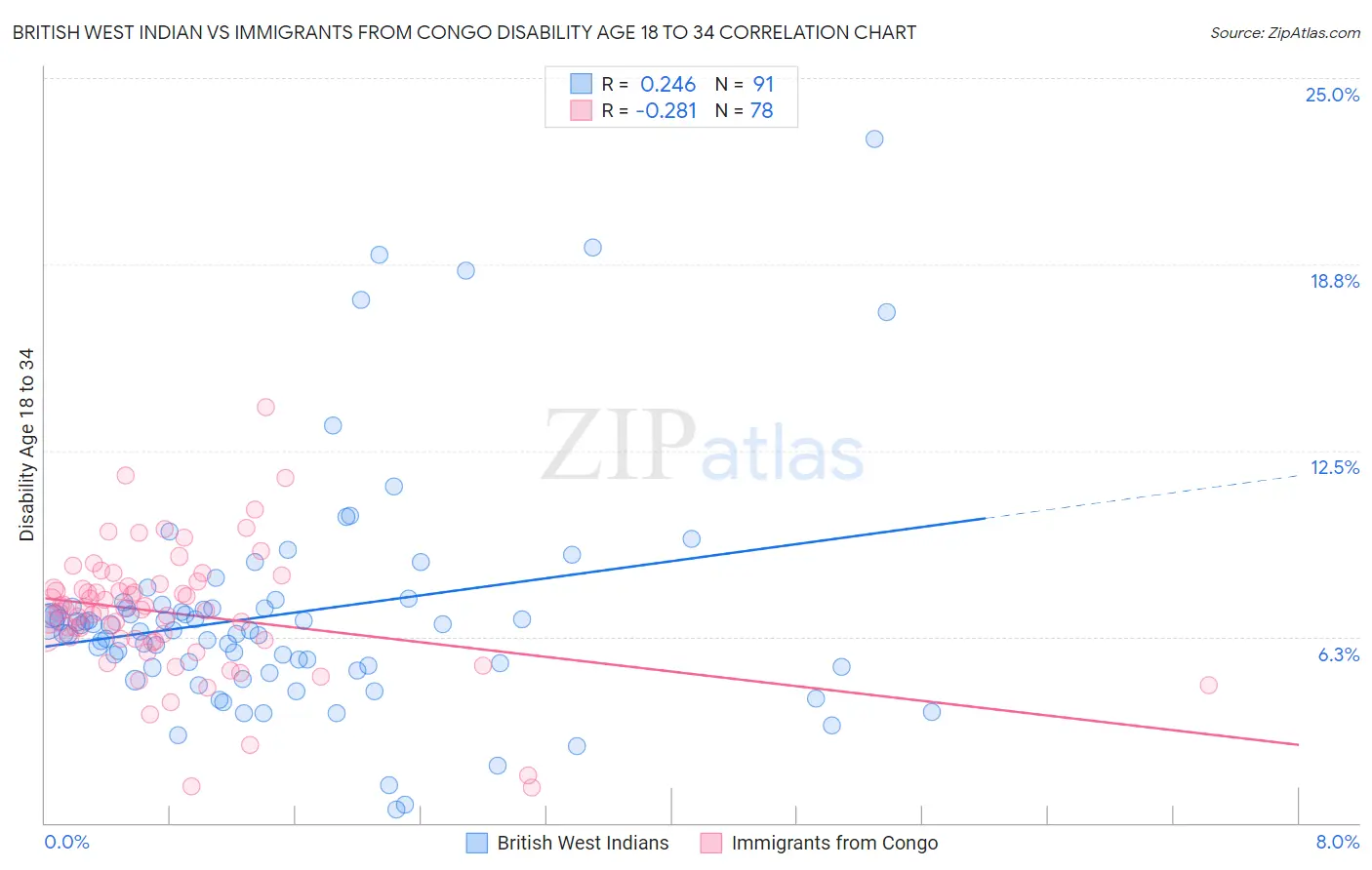 British West Indian vs Immigrants from Congo Disability Age 18 to 34
