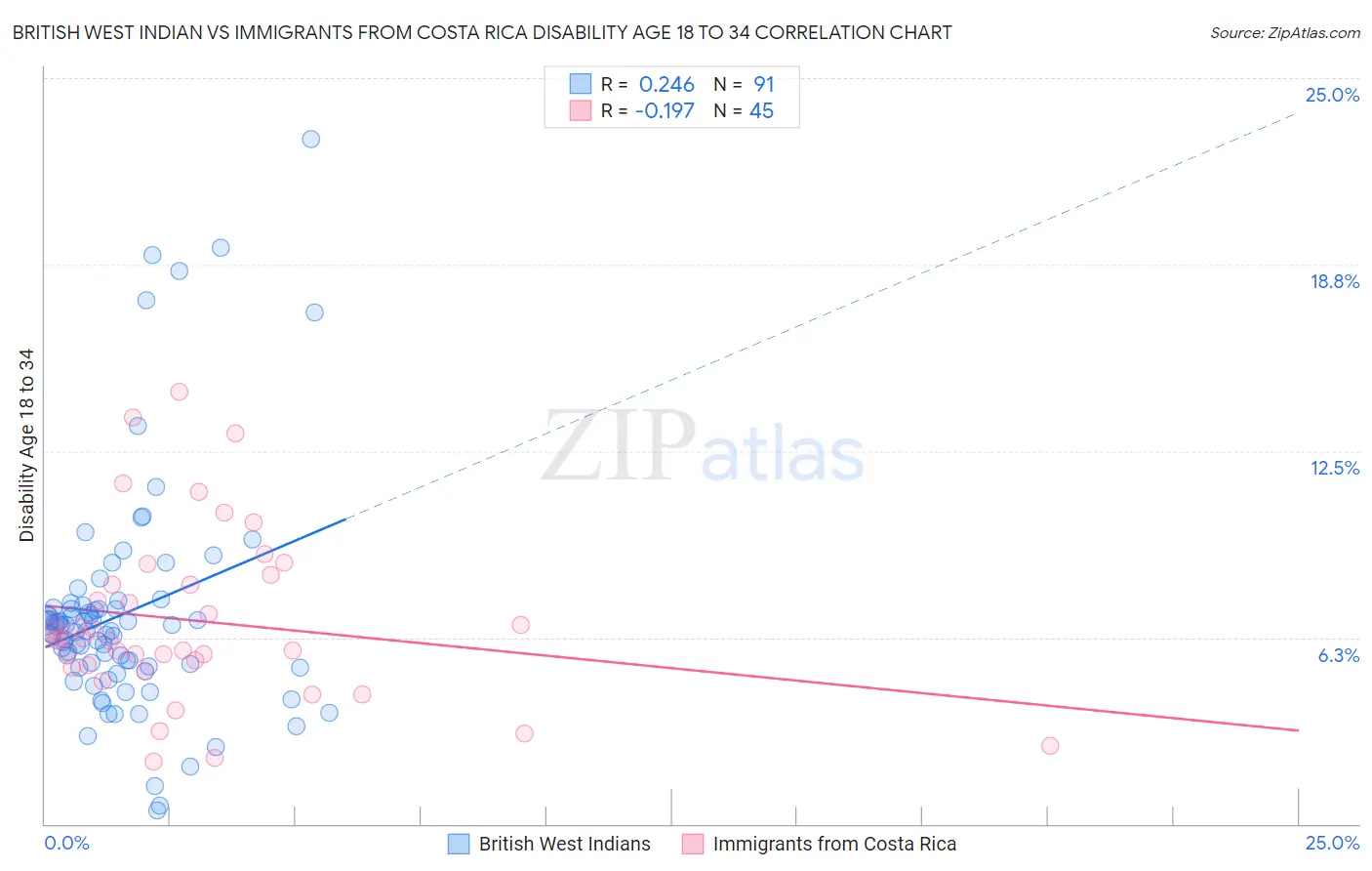 British West Indian vs Immigrants from Costa Rica Disability Age 18 to 34