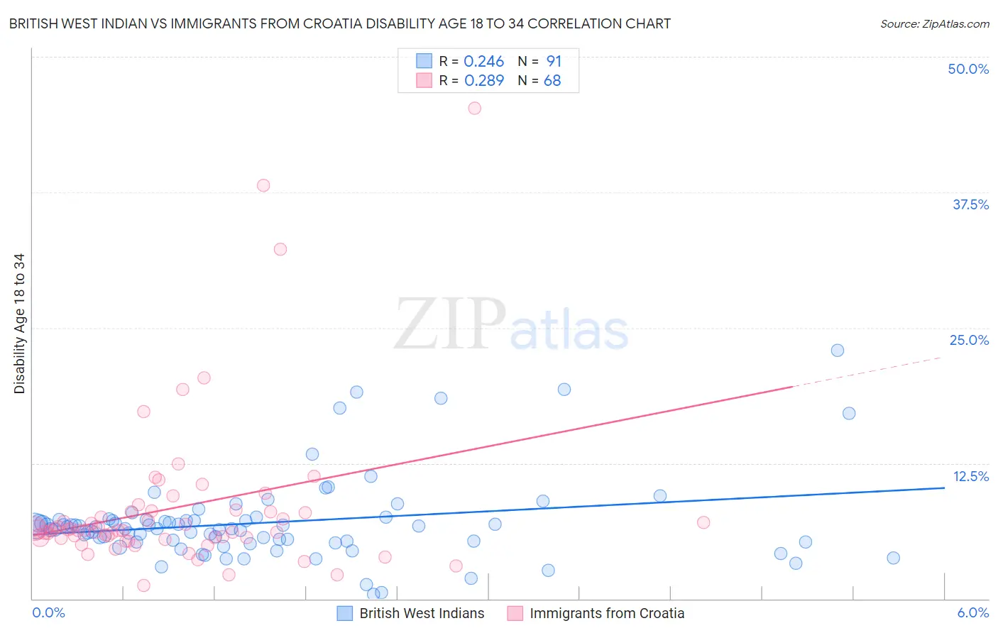 British West Indian vs Immigrants from Croatia Disability Age 18 to 34