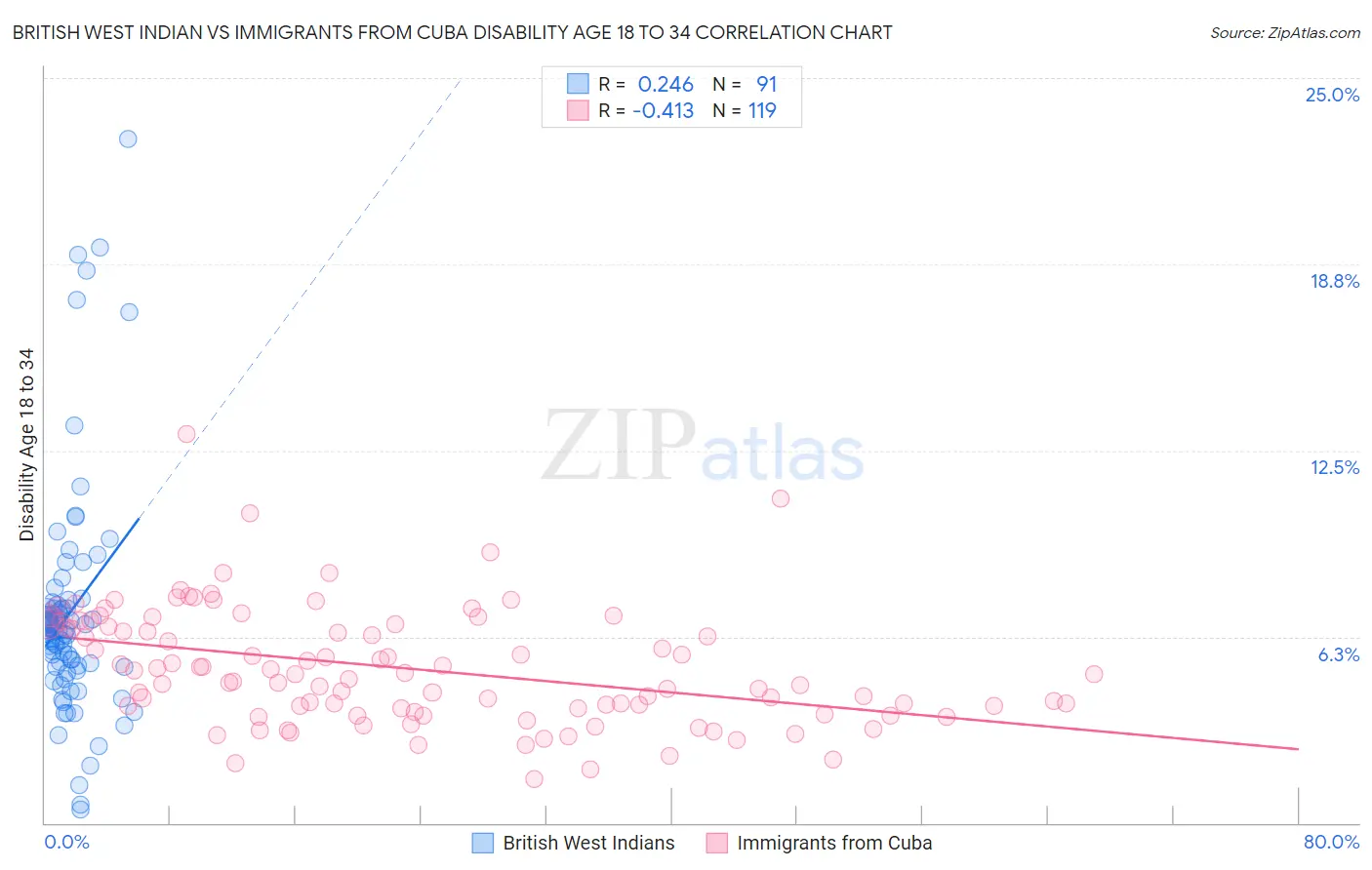 British West Indian vs Immigrants from Cuba Disability Age 18 to 34