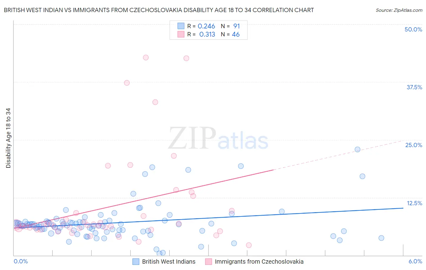British West Indian vs Immigrants from Czechoslovakia Disability Age 18 to 34