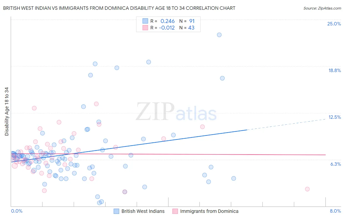 British West Indian vs Immigrants from Dominica Disability Age 18 to 34