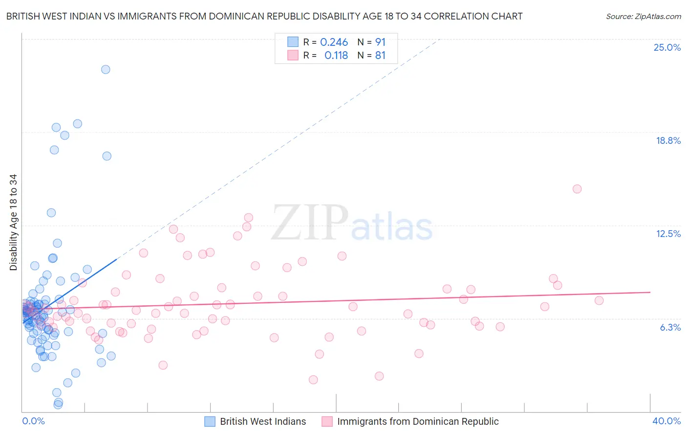 British West Indian vs Immigrants from Dominican Republic Disability Age 18 to 34