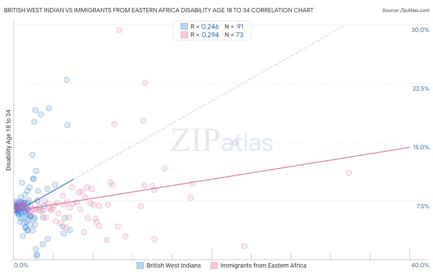 British West Indian vs Immigrants from Eastern Africa Disability Age 18 to 34