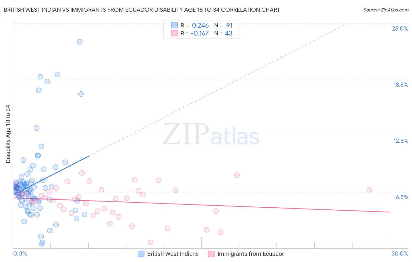 British West Indian vs Immigrants from Ecuador Disability Age 18 to 34