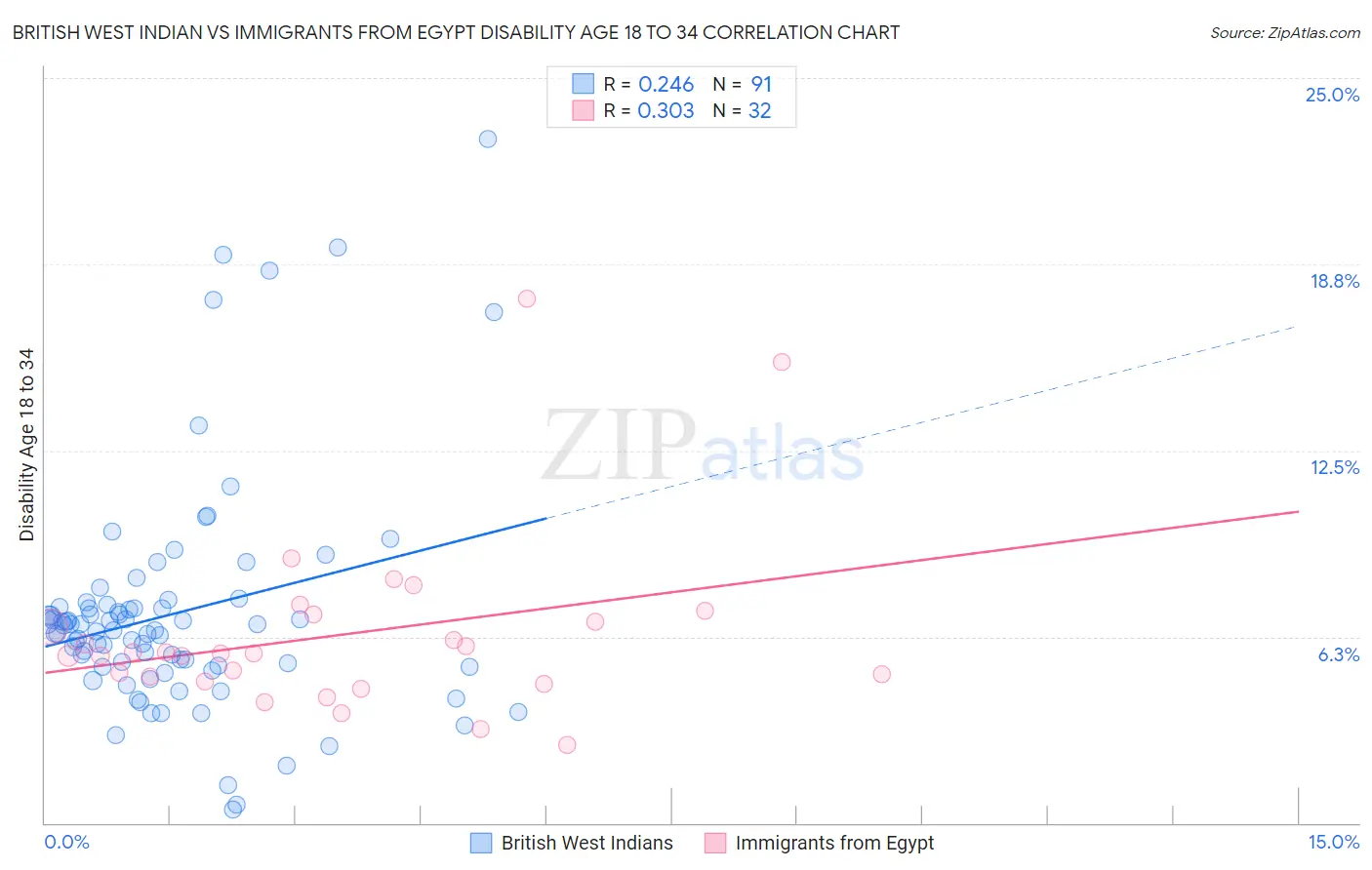 British West Indian vs Immigrants from Egypt Disability Age 18 to 34