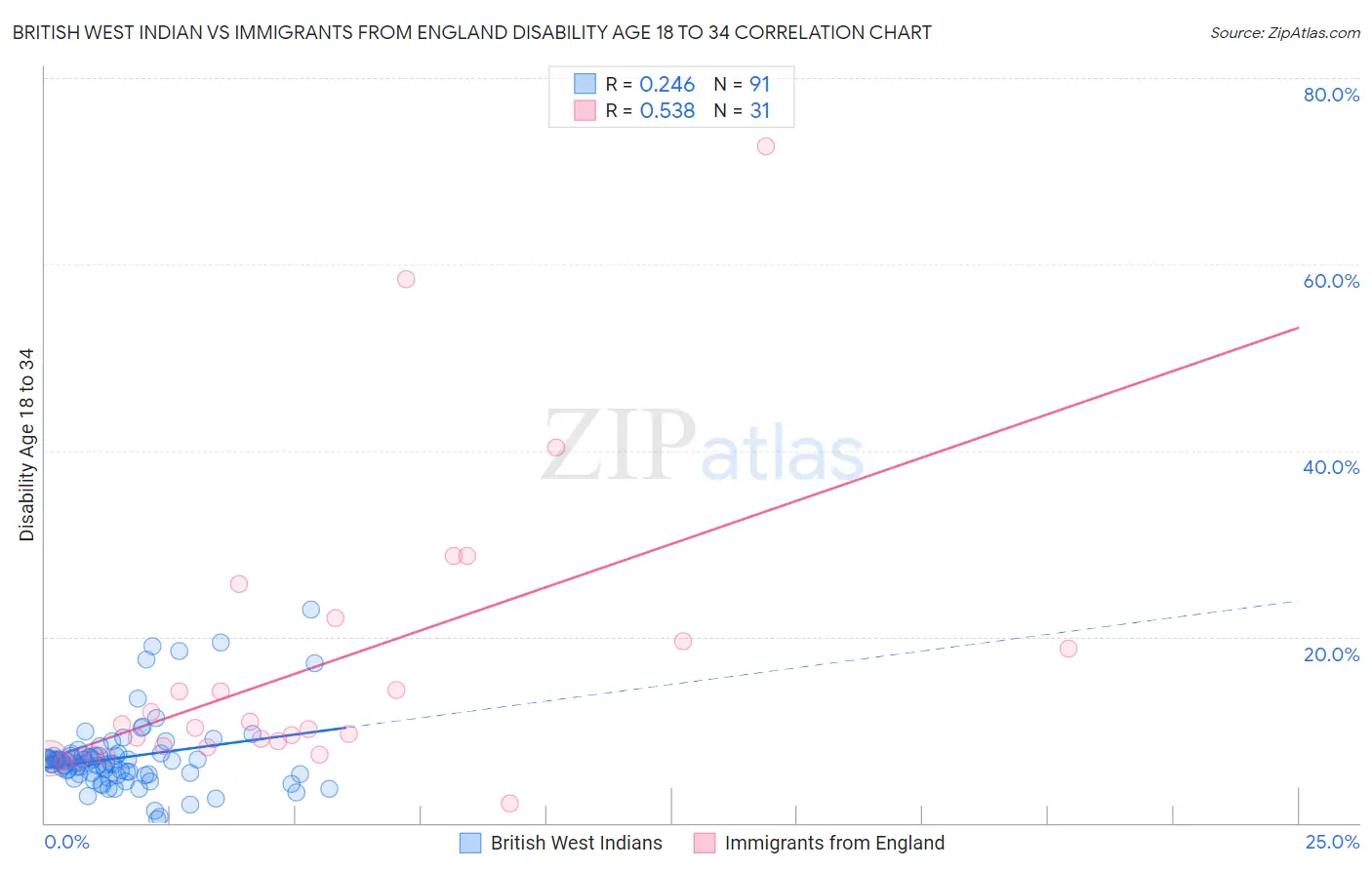 British West Indian vs Immigrants from England Disability Age 18 to 34