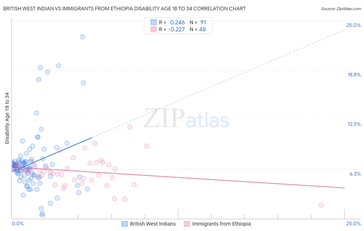 British West Indian vs Immigrants from Ethiopia Disability Age 18 to 34