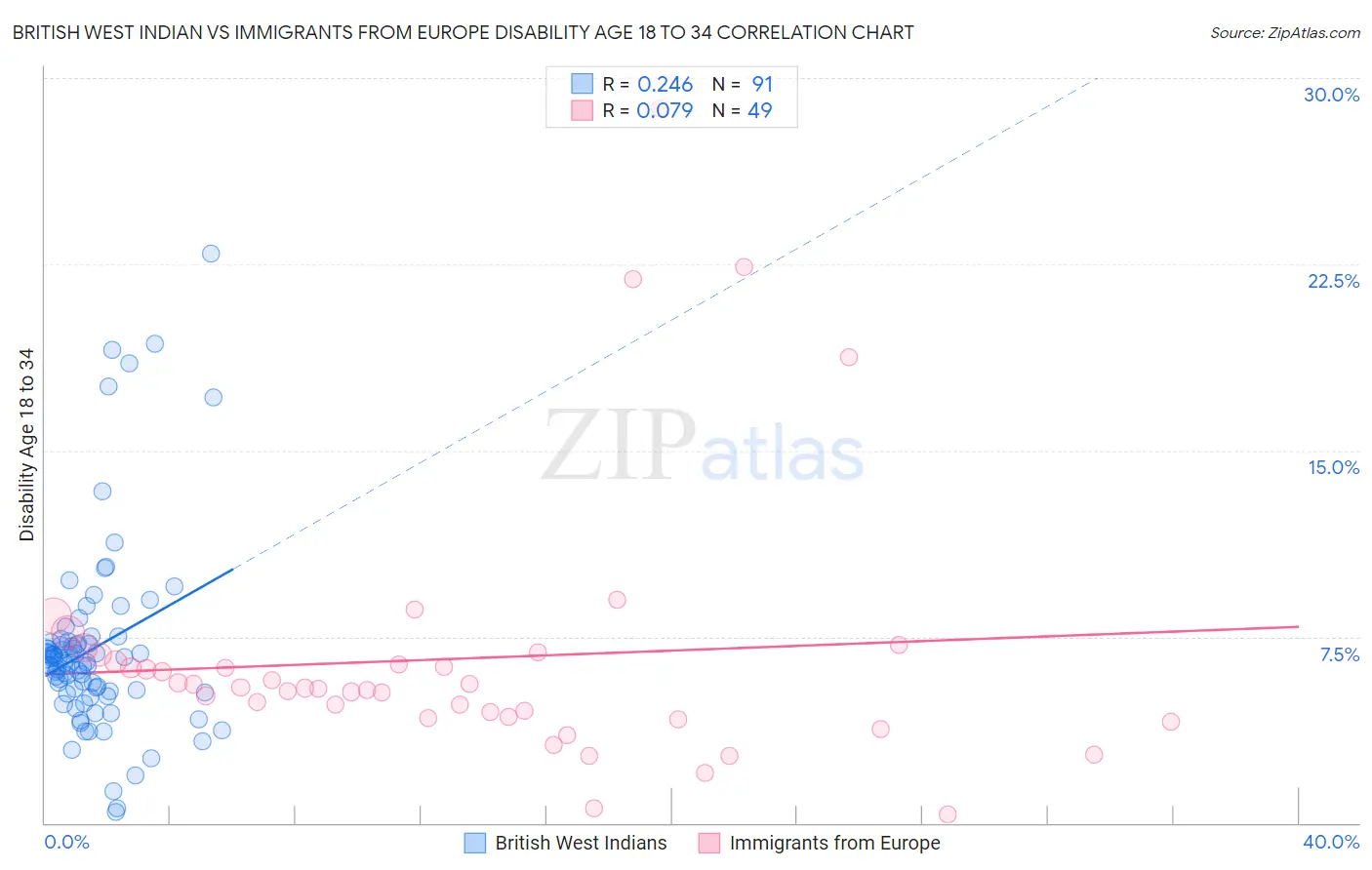 British West Indian vs Immigrants from Europe Disability Age 18 to 34