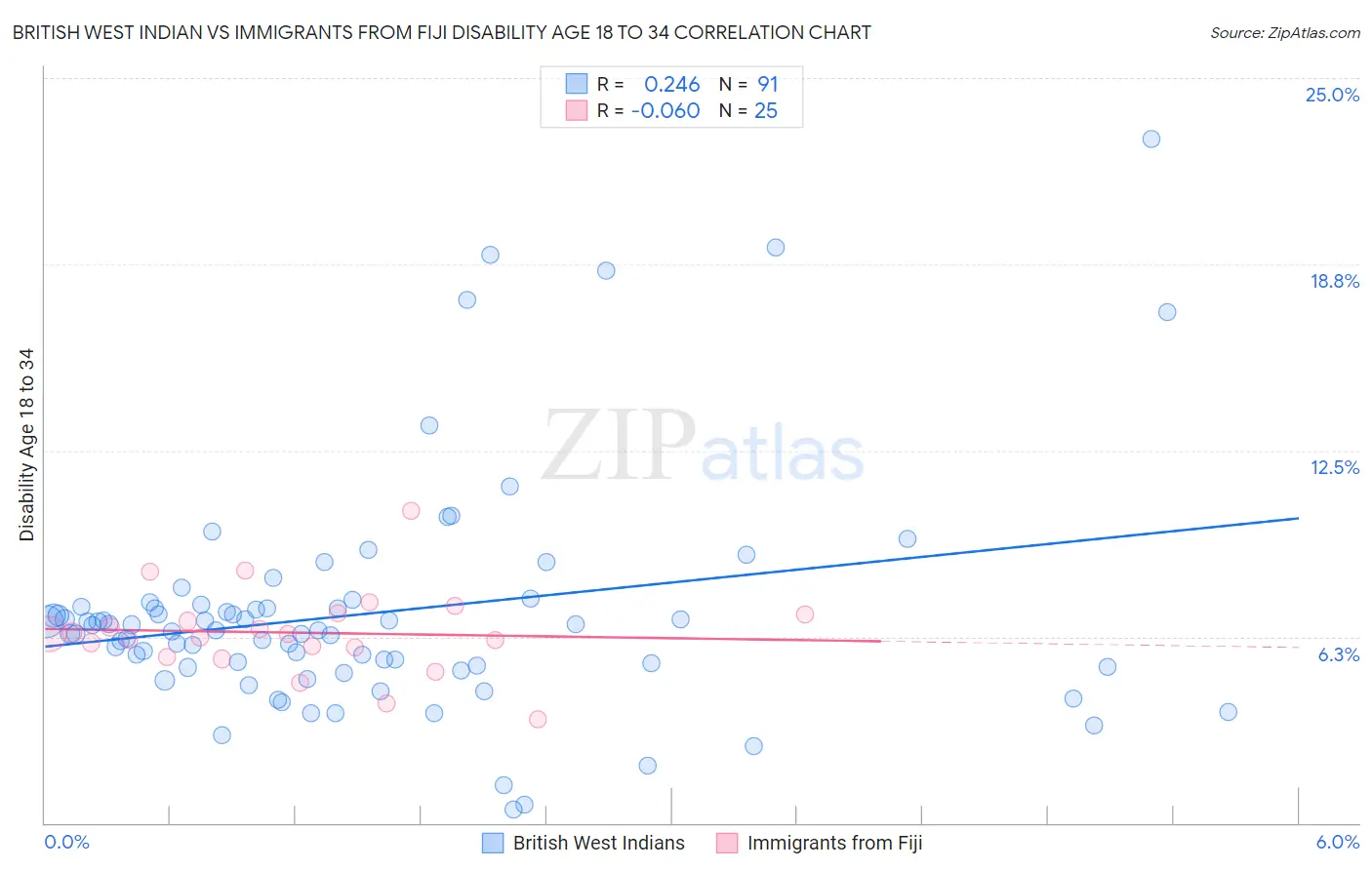 British West Indian vs Immigrants from Fiji Disability Age 18 to 34