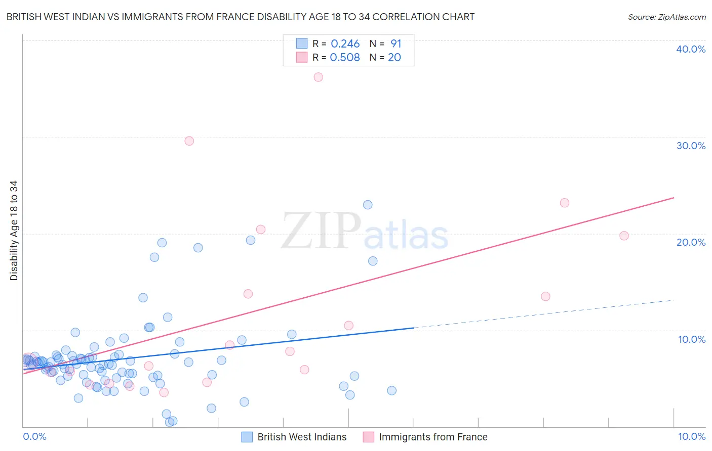 British West Indian vs Immigrants from France Disability Age 18 to 34