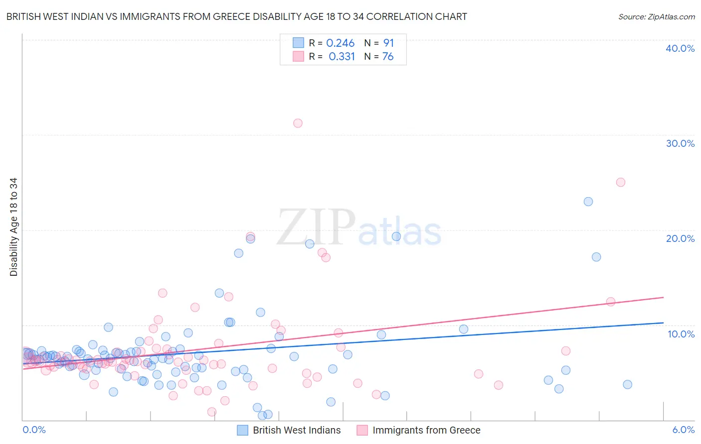 British West Indian vs Immigrants from Greece Disability Age 18 to 34