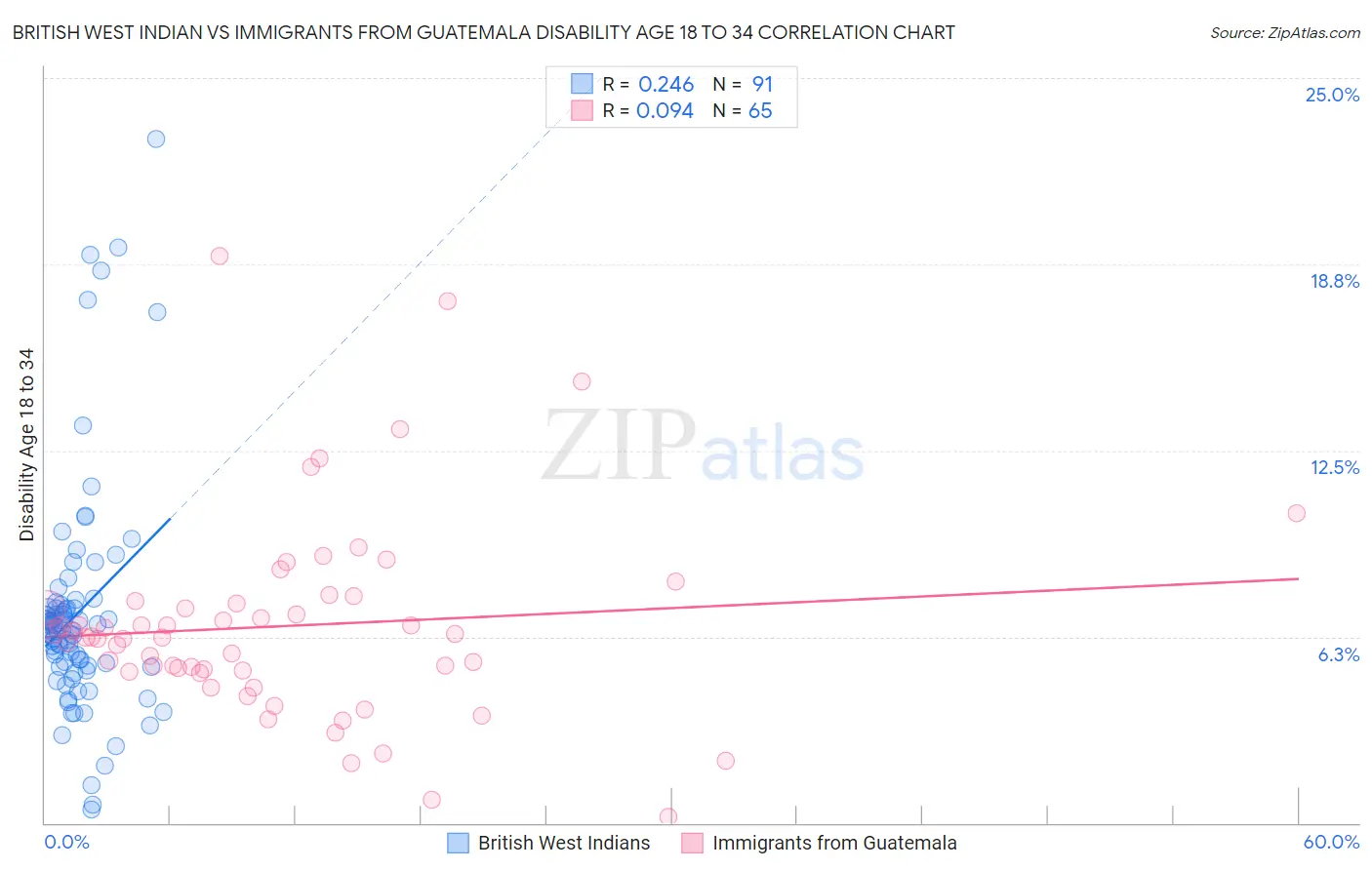 British West Indian vs Immigrants from Guatemala Disability Age 18 to 34