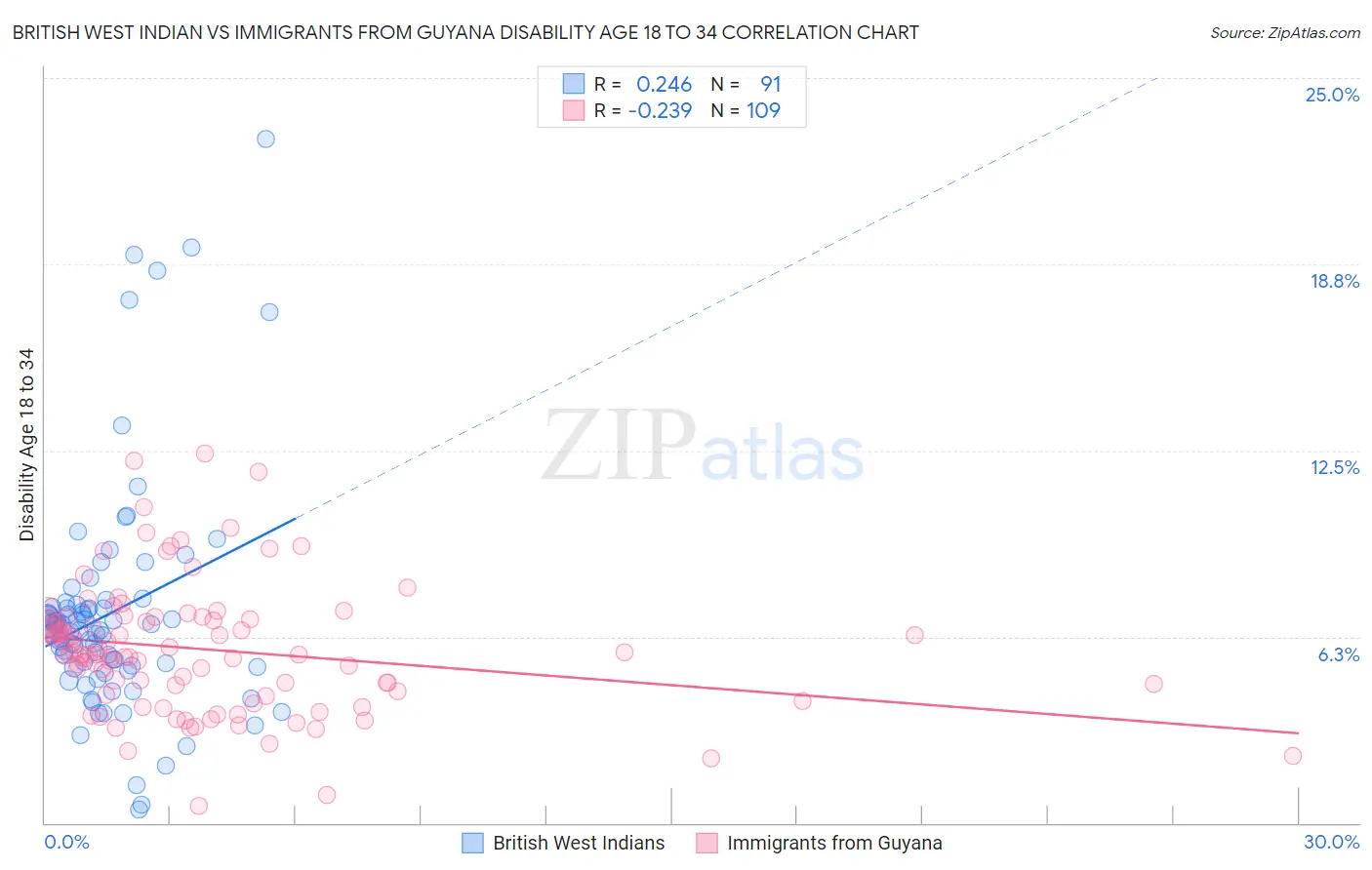 British West Indian vs Immigrants from Guyana Disability Age 18 to 34