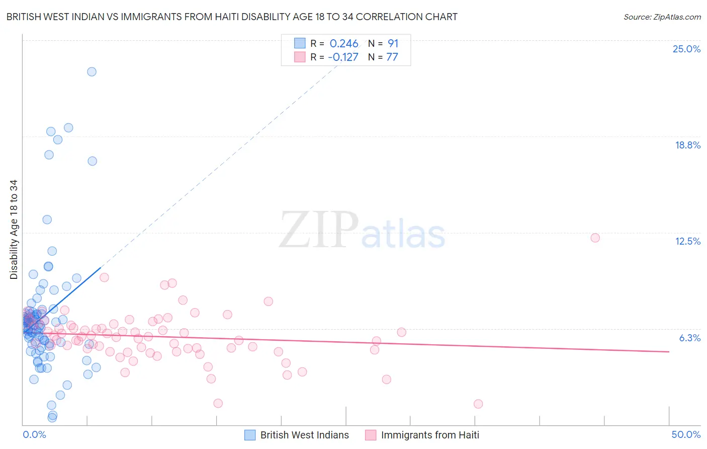 British West Indian vs Immigrants from Haiti Disability Age 18 to 34