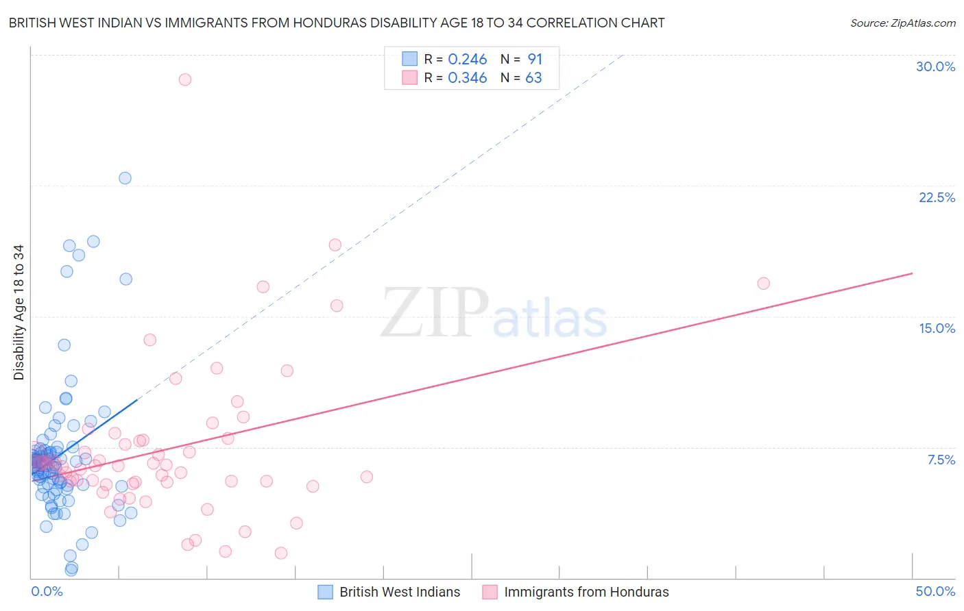 British West Indian vs Immigrants from Honduras Disability Age 18 to 34
