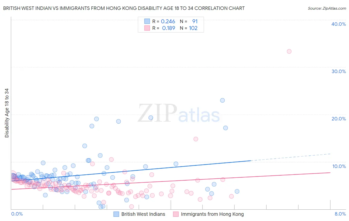 British West Indian vs Immigrants from Hong Kong Disability Age 18 to 34