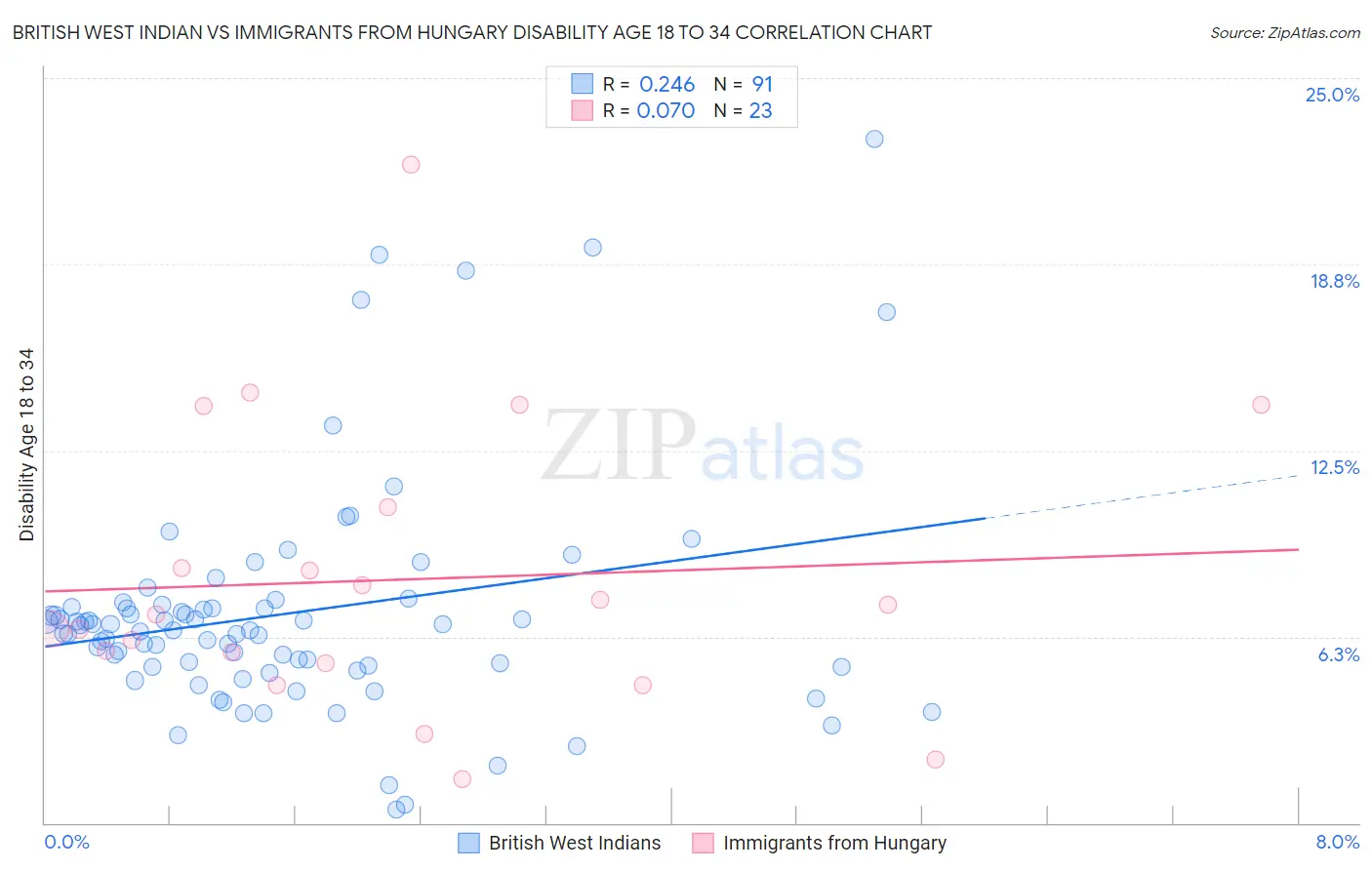 British West Indian vs Immigrants from Hungary Disability Age 18 to 34