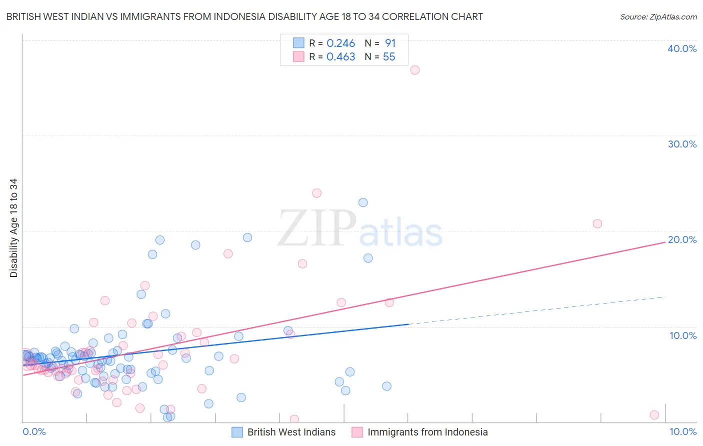 British West Indian vs Immigrants from Indonesia Disability Age 18 to 34